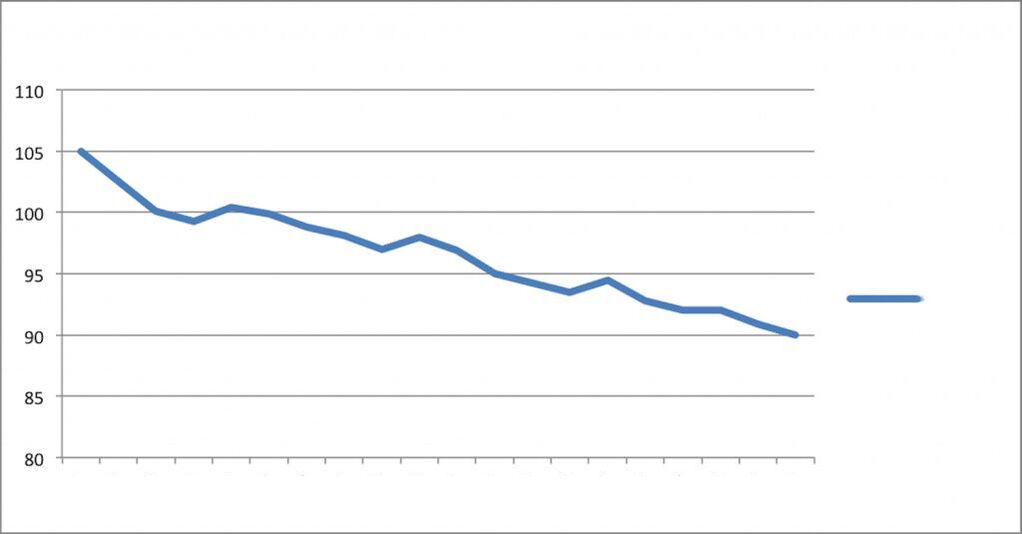 gráfico de perda de peso